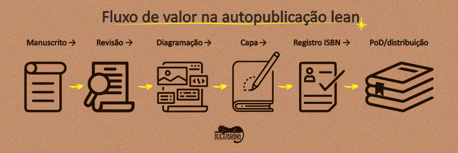 Fluxo de valor na autopublicação lean